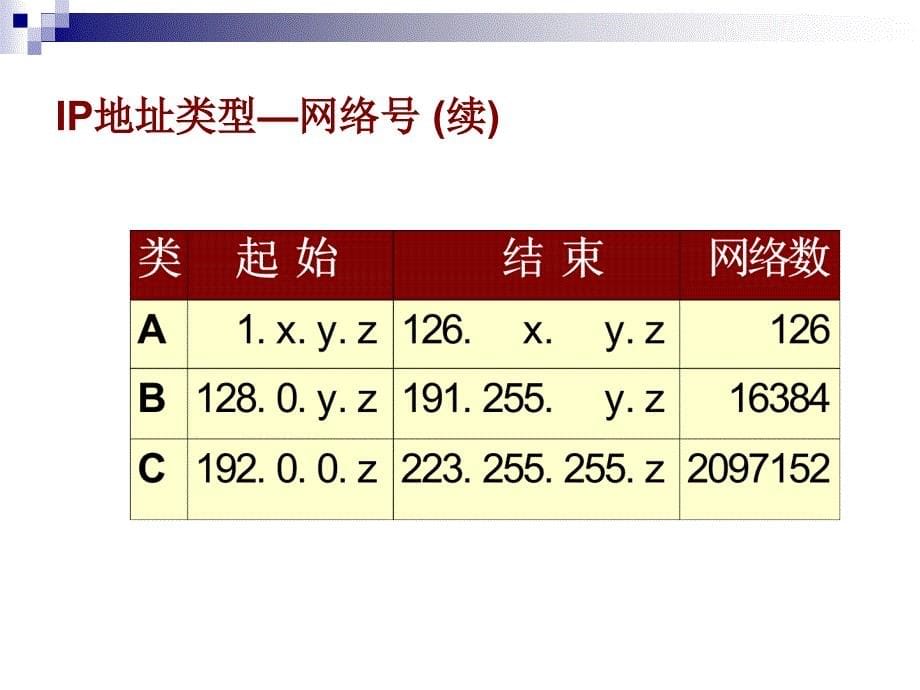 IP地址及域名PPT课件_第5页