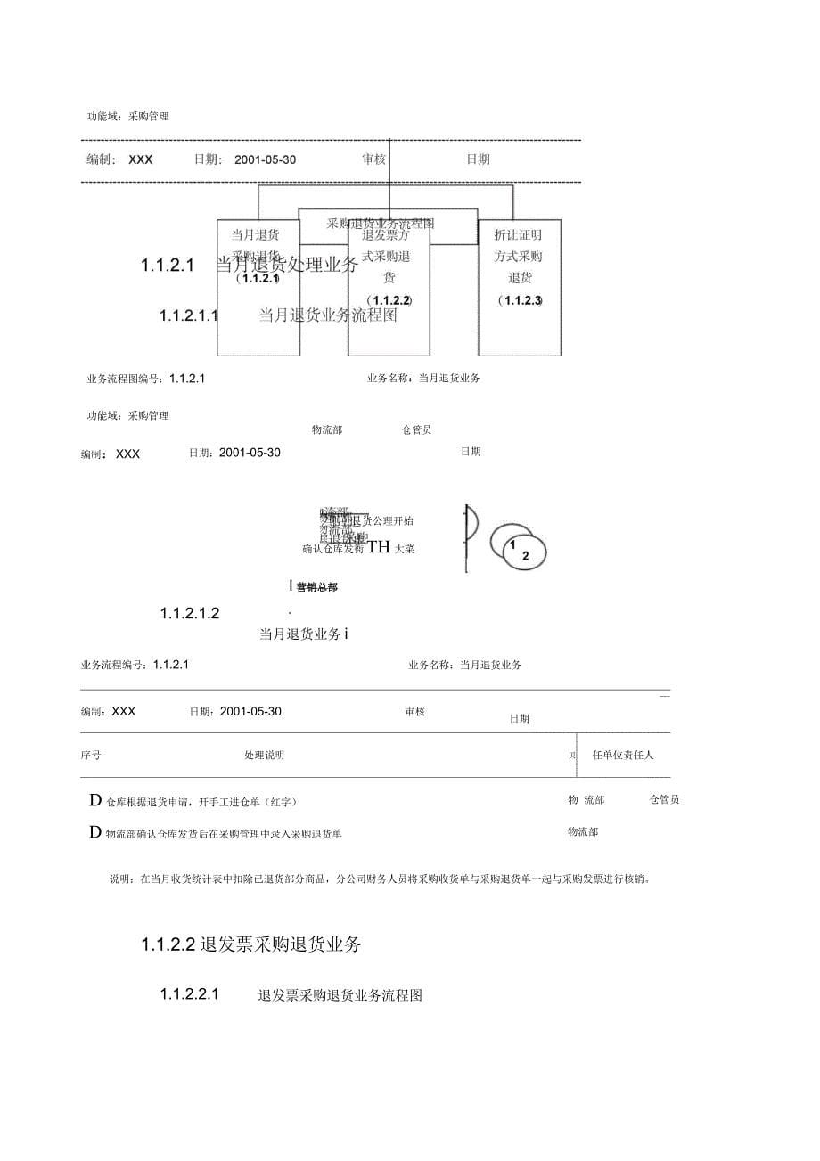 项目业务流程说明书总部全套手册_第5页