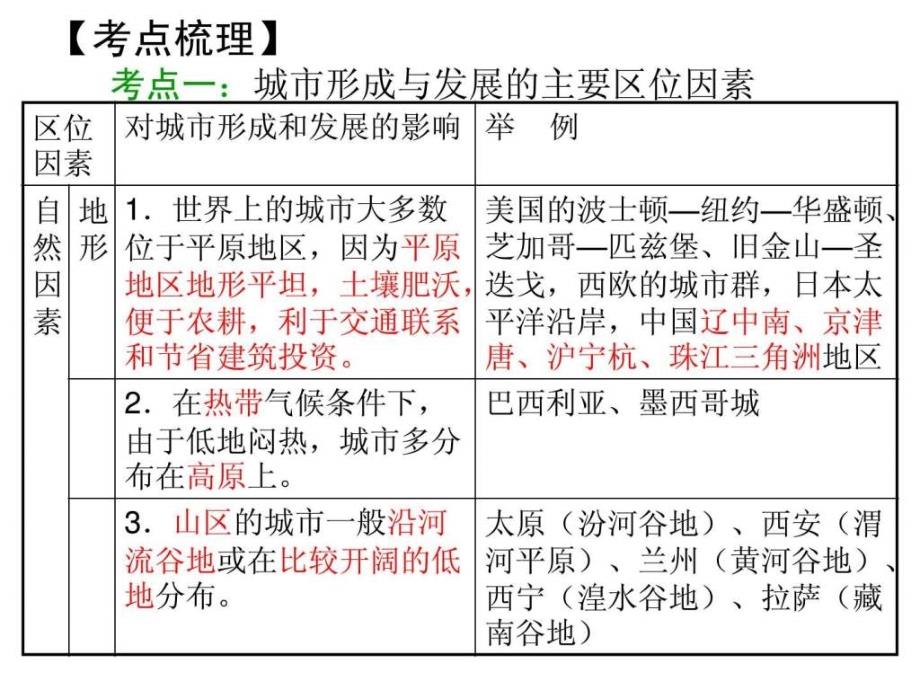 高三地理一轮复习第十八讲城市内部空间结构不_第2页