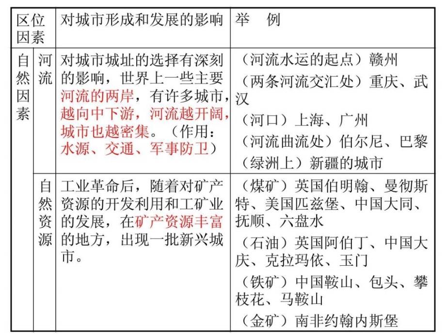 高三地理一轮复习第十八讲城市内部空间结构不_第4页