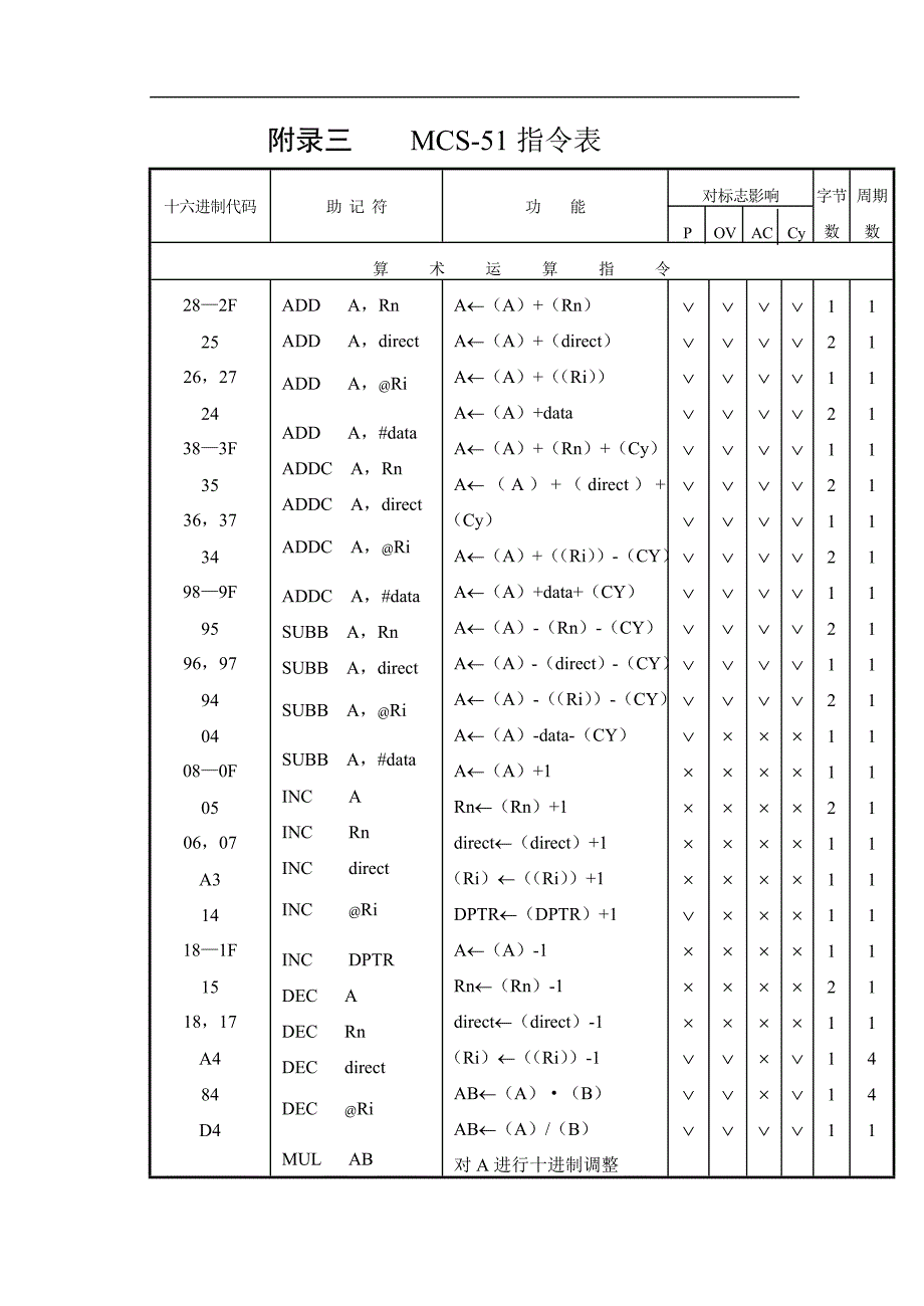 MCS-51指令表_第1页