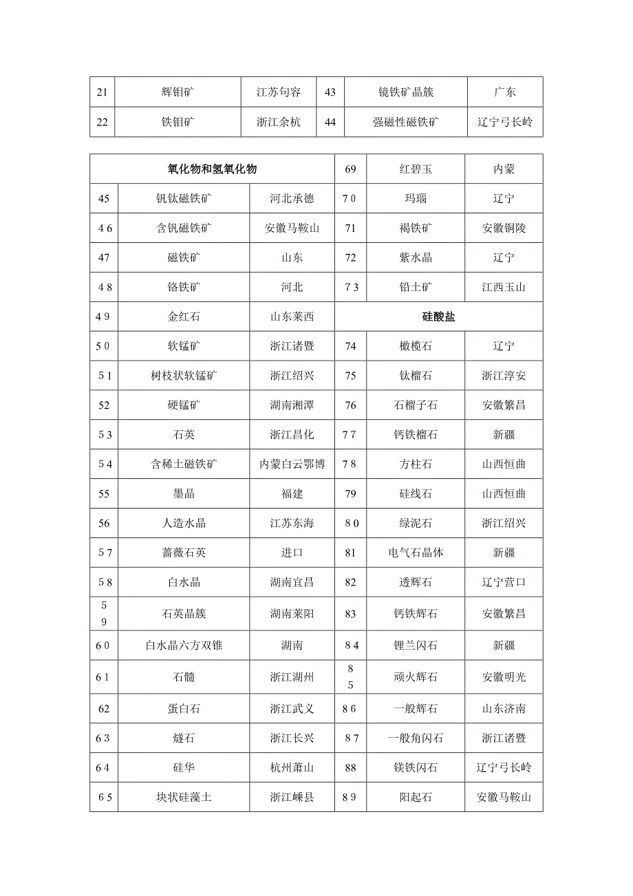 200件装矿物标本目次0822_第2页