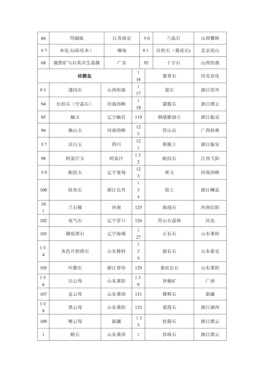 200件装矿物标本目次0822_第3页