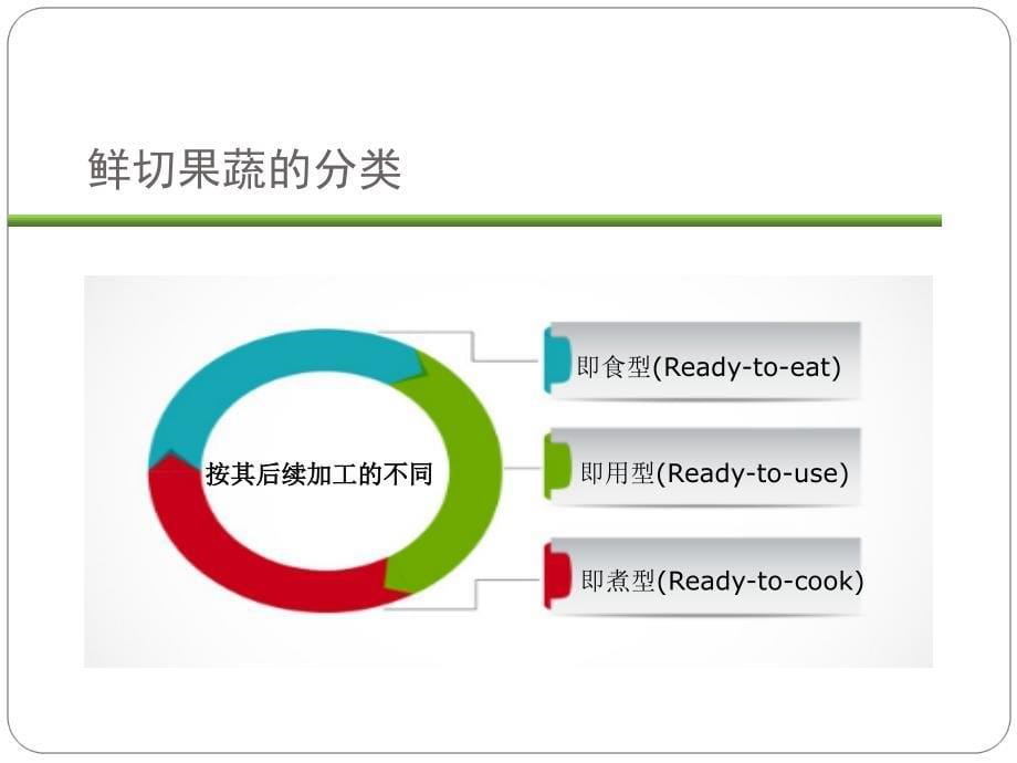 第十章-鲜切果蔬-[129页]课件_第5页