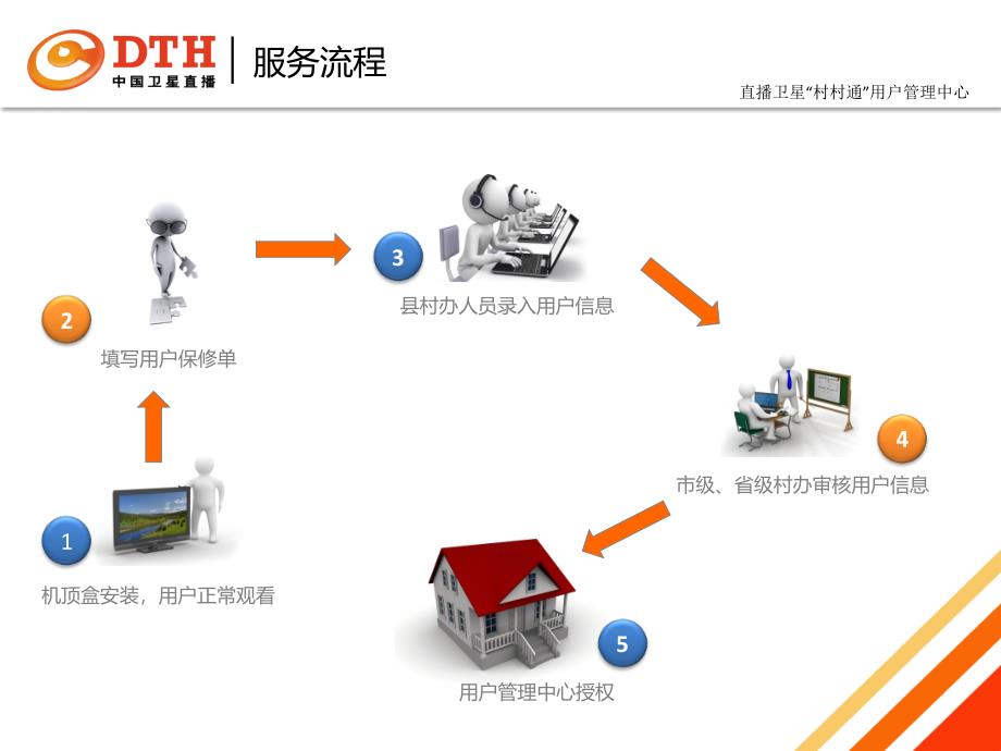 “村村通”用户管理系统培训教程课件_第3页