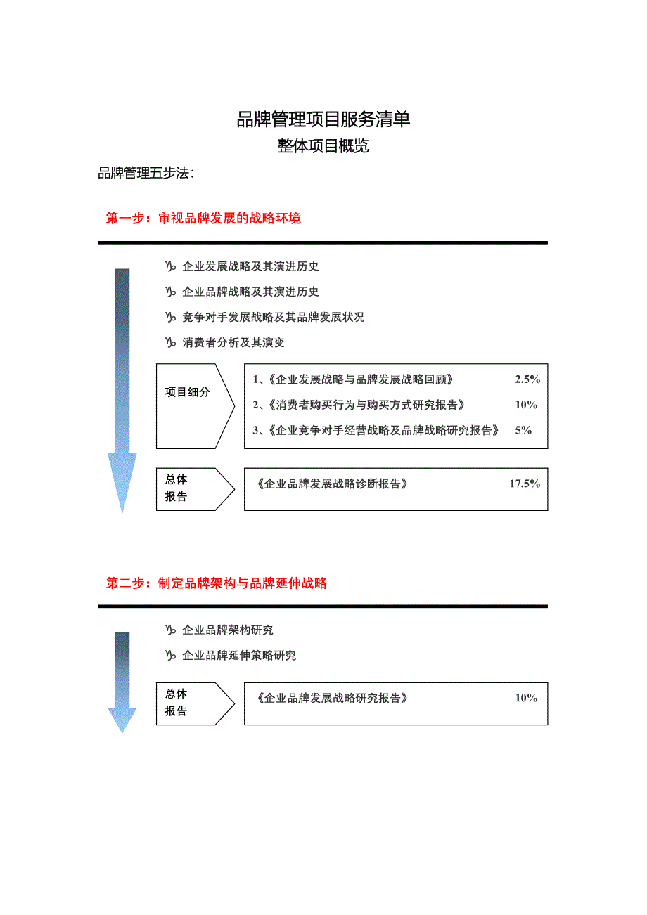 品牌管理项目清单_第2页