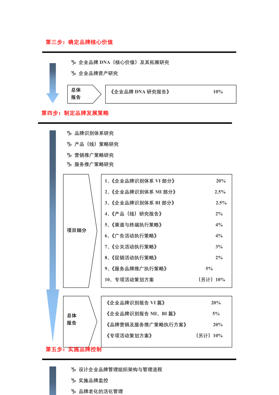 品牌管理项目清单_第3页