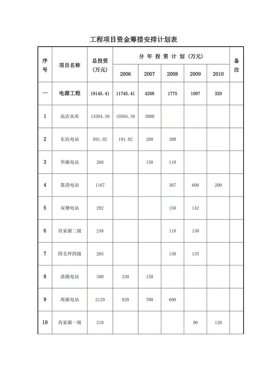 工程项目建设进度安排计划表_第3页