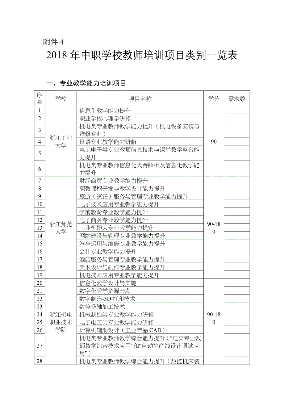 中职学校教师培训项目类别一览表_第1页