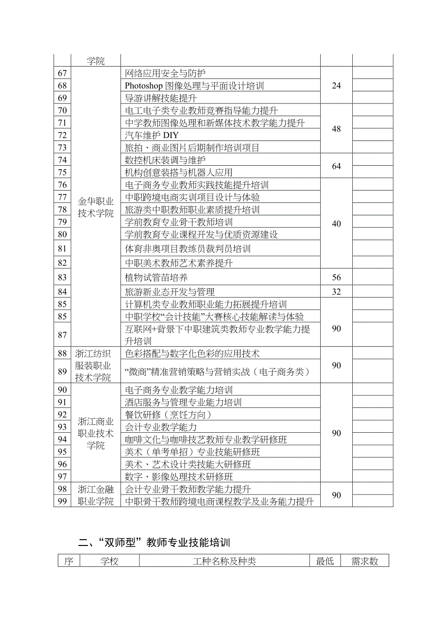 中职学校教师培训项目类别一览表_第3页