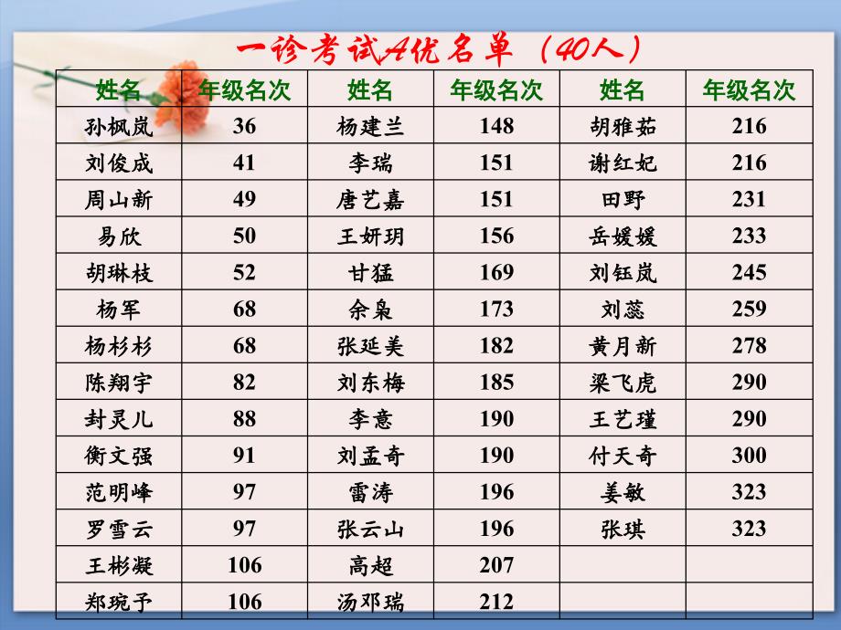 《高三上学期家长会》PPT课件_第4页