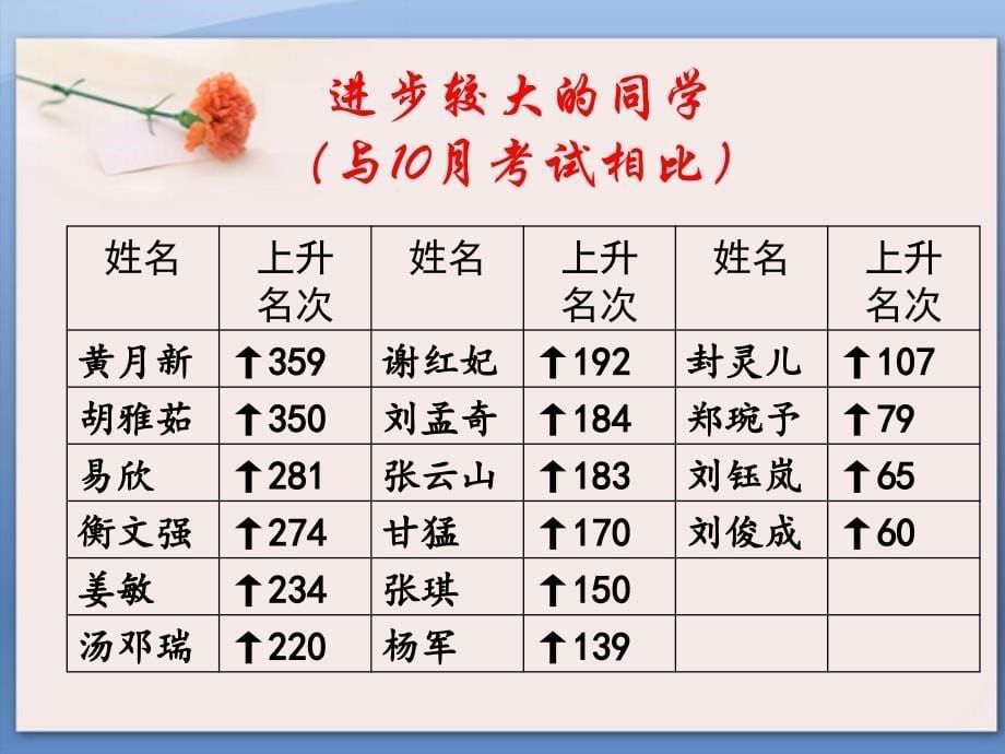 《高三上学期家长会》PPT课件_第5页