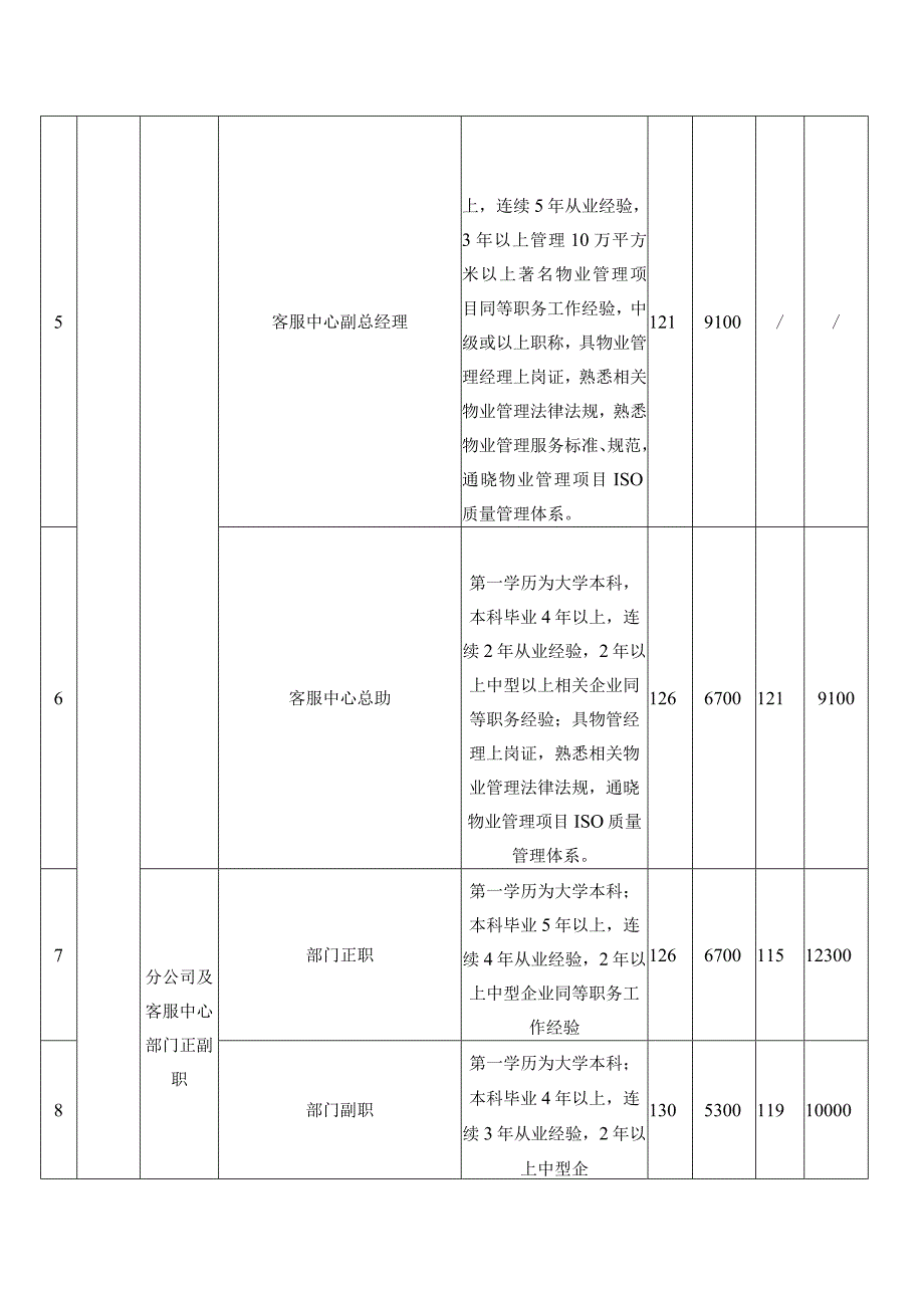 物业公司员工任职资格及月薪资标准表_第2页