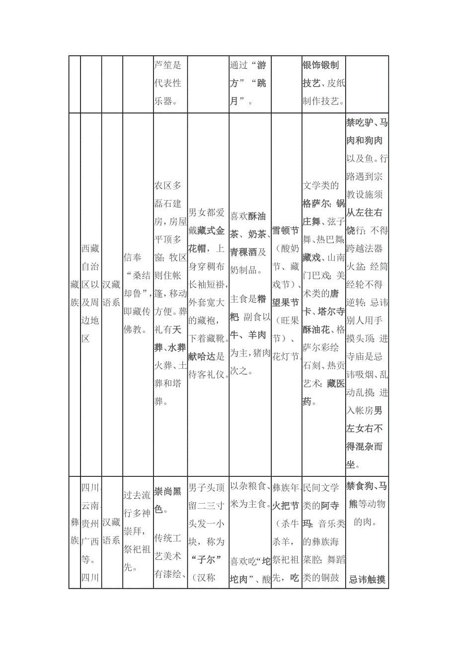 少数民族概述表.doc_第5页