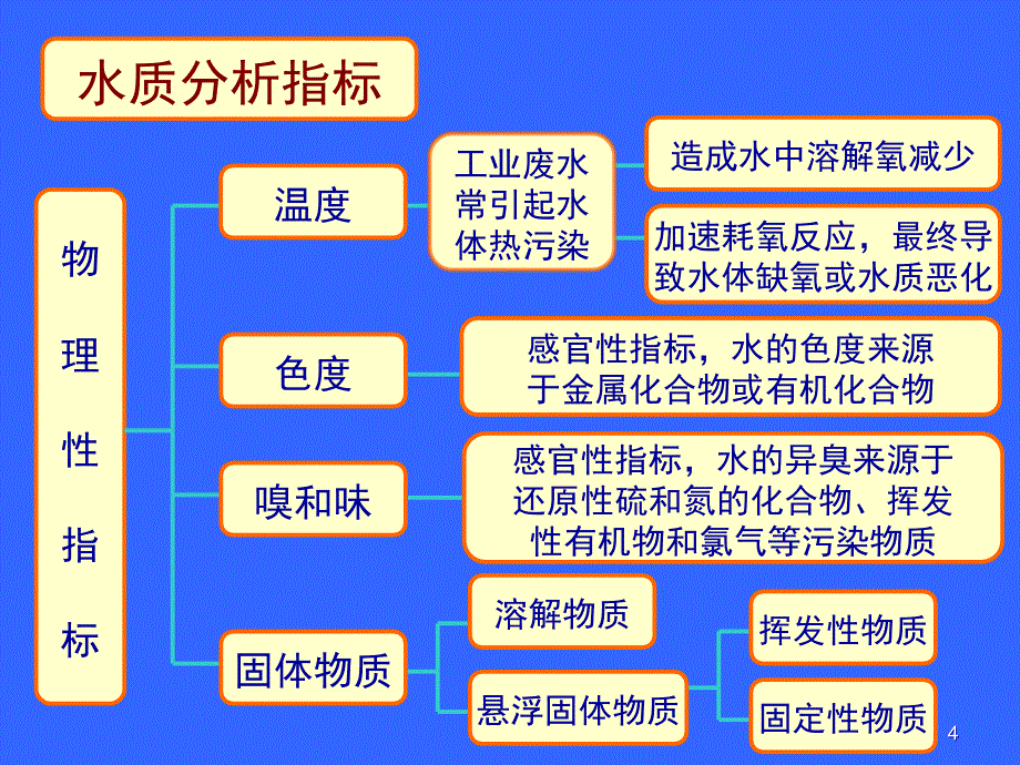 水污染控制工程课堂PPT_第4页