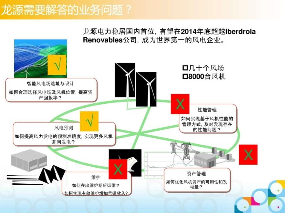 龙源电力大数据解决方案0104.ppt_第3页