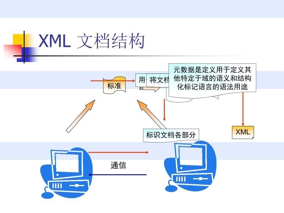 第十二讲在NET中处理XMLppt课件_第5页