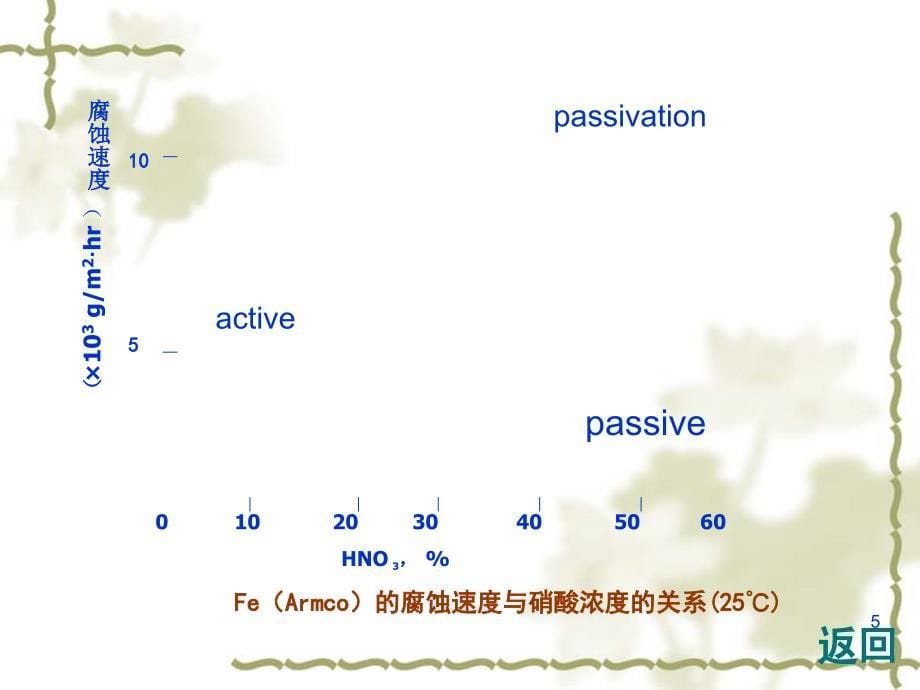 金属腐蚀和防护_第5页