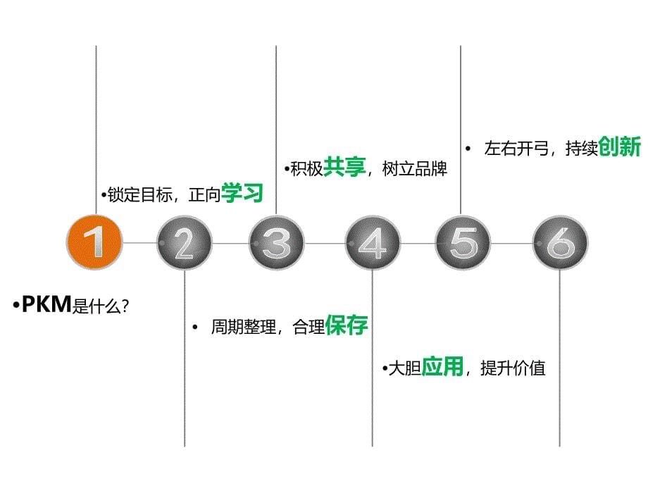 KM个人知识管理PPT课件_第5页