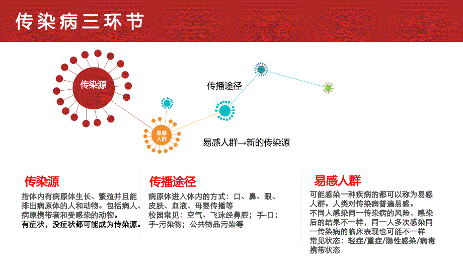 (完整版)校园常见传染病防控课件_第4页