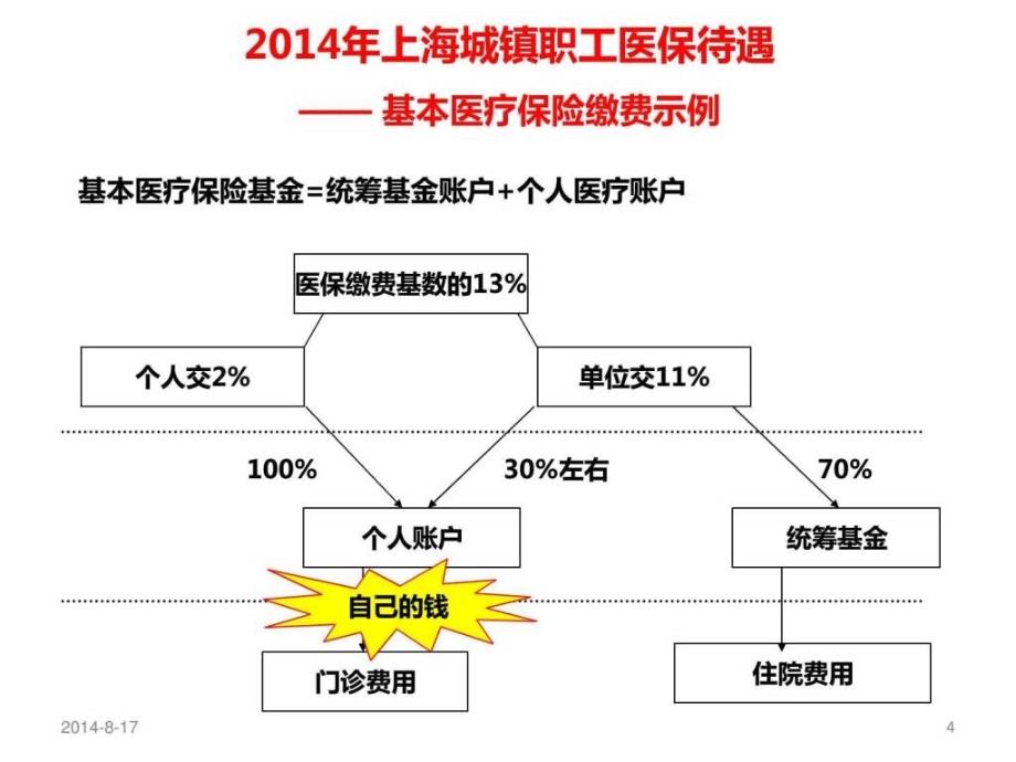 上海医保知识介绍图文.ppt7_第4页