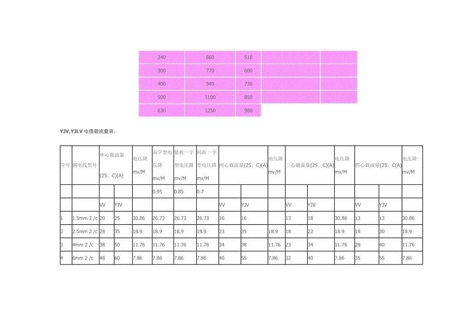 电线电缆载流量表全_第5页