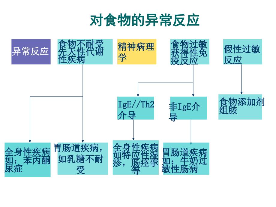 临床营养学食物敏与不耐受_第3页