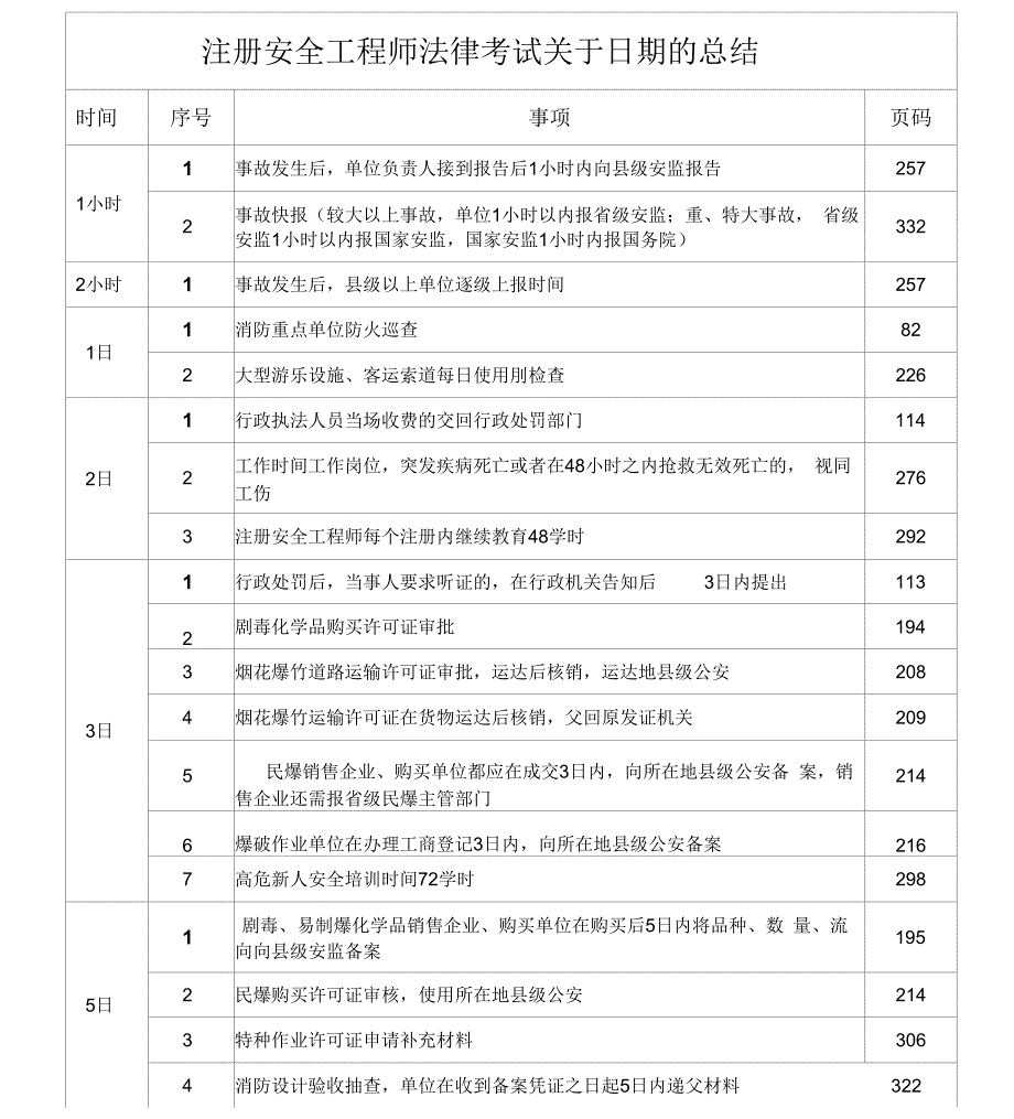 注册安全系统工程师法律关于某时间地总结材料_第1页