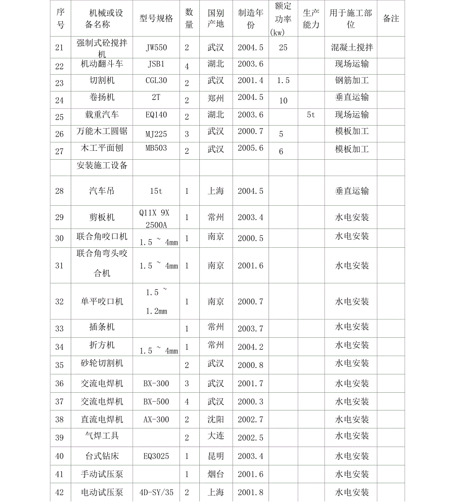 施工机械设备表机械劳动力等附表剖析_第4页