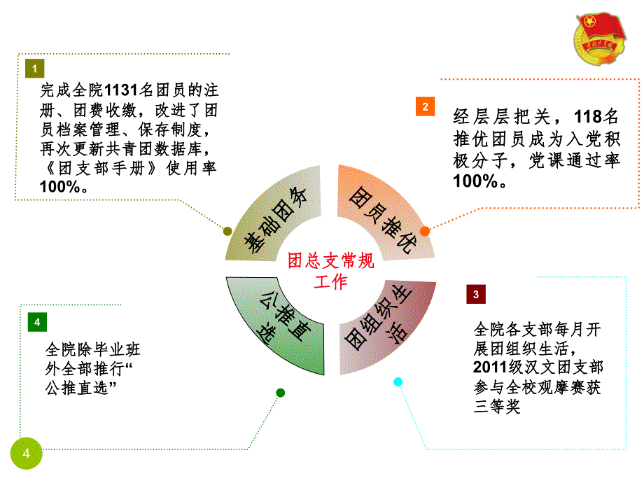 高校共青团工作总结汇报PPT课件_第4页