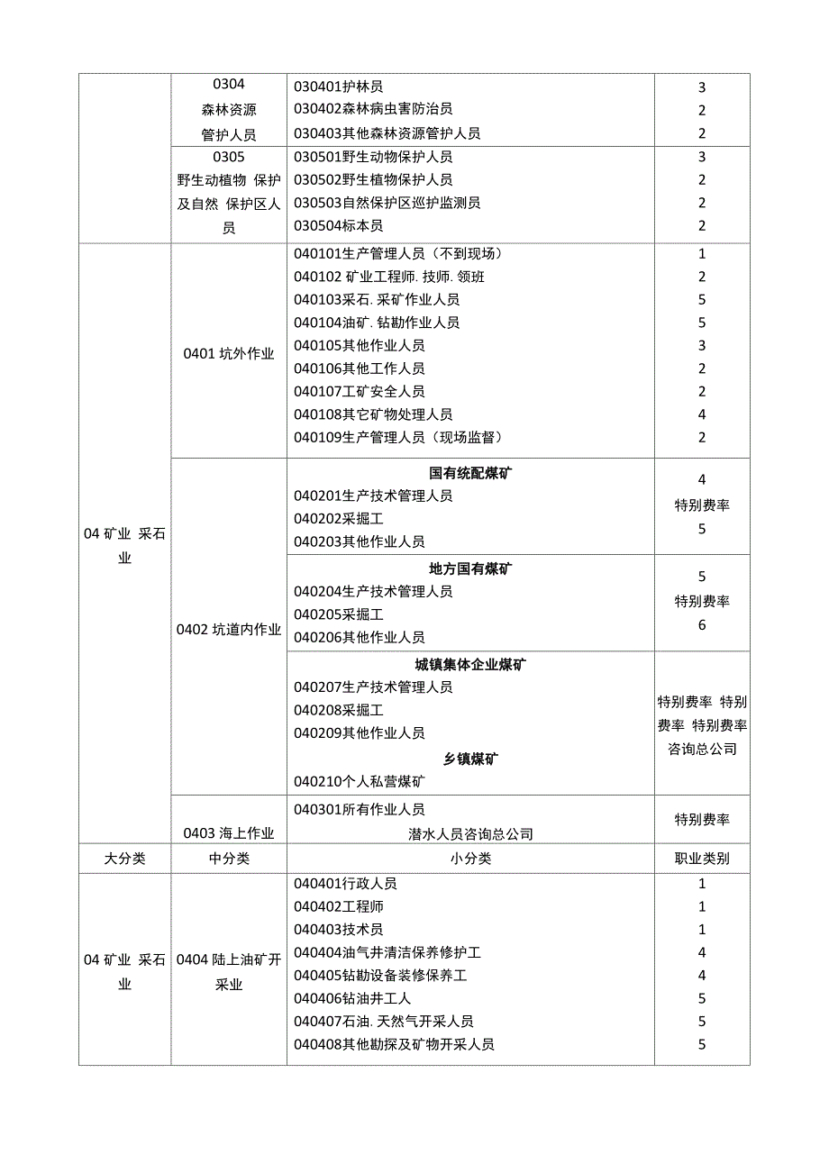 最新职业分类表_第3页