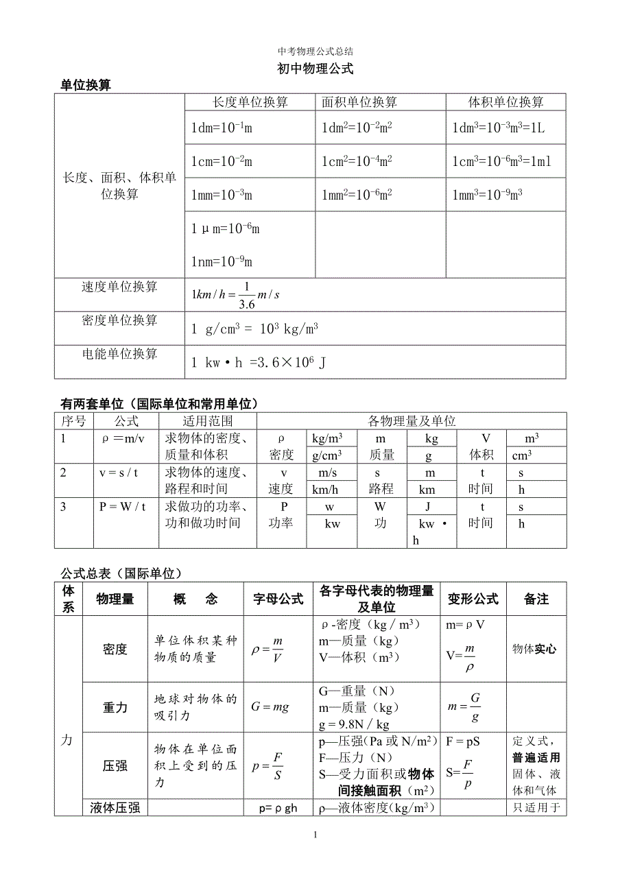 2017 初中物理公式总结(表格整理版);_第1页