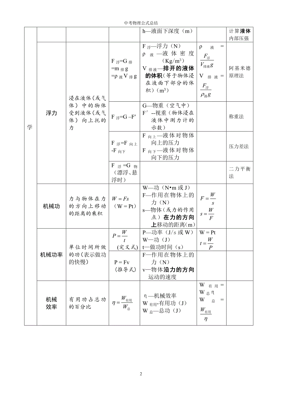 2017 初中物理公式总结(表格整理版);_第2页