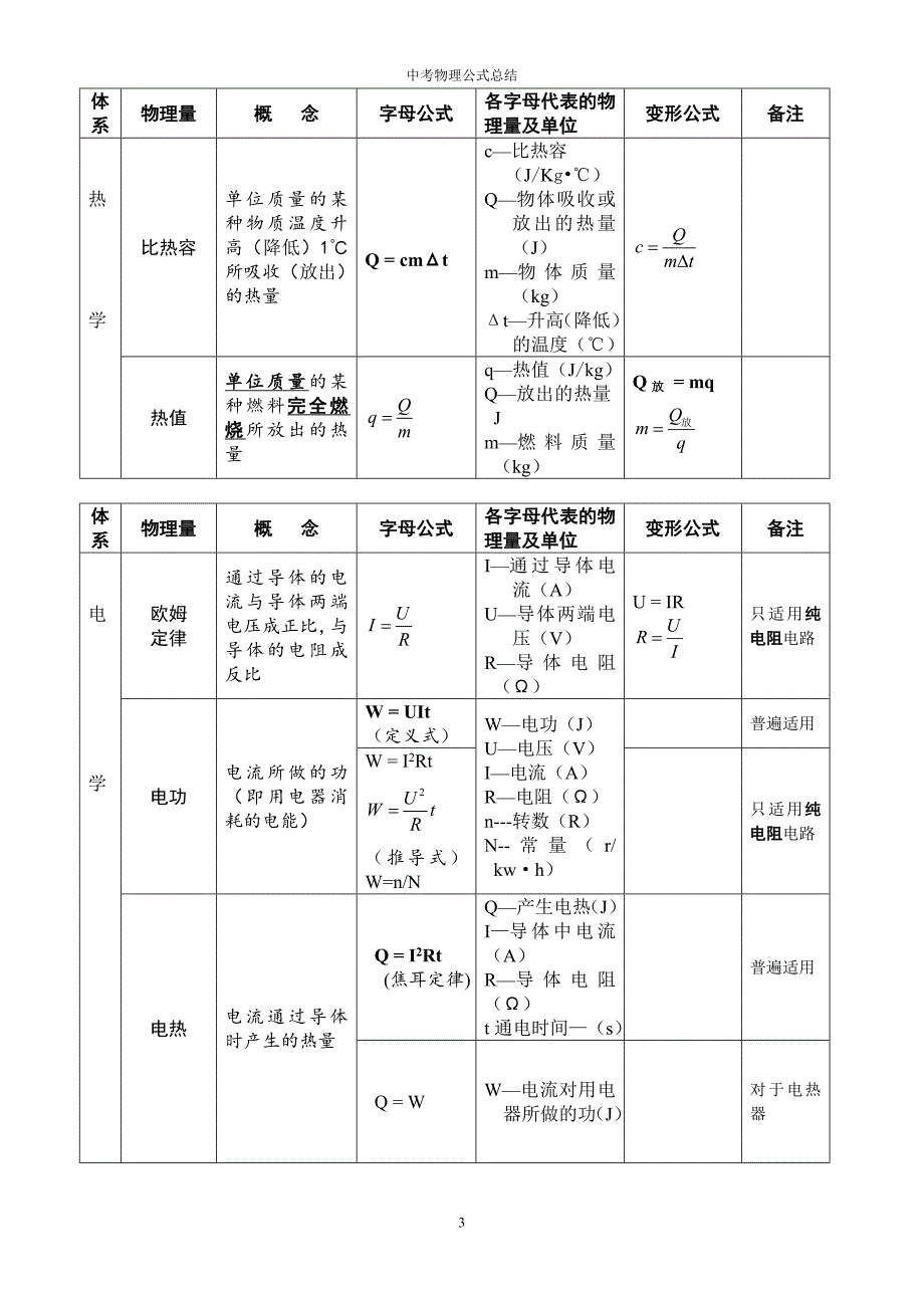 2017 初中物理公式总结(表格整理版);_第3页