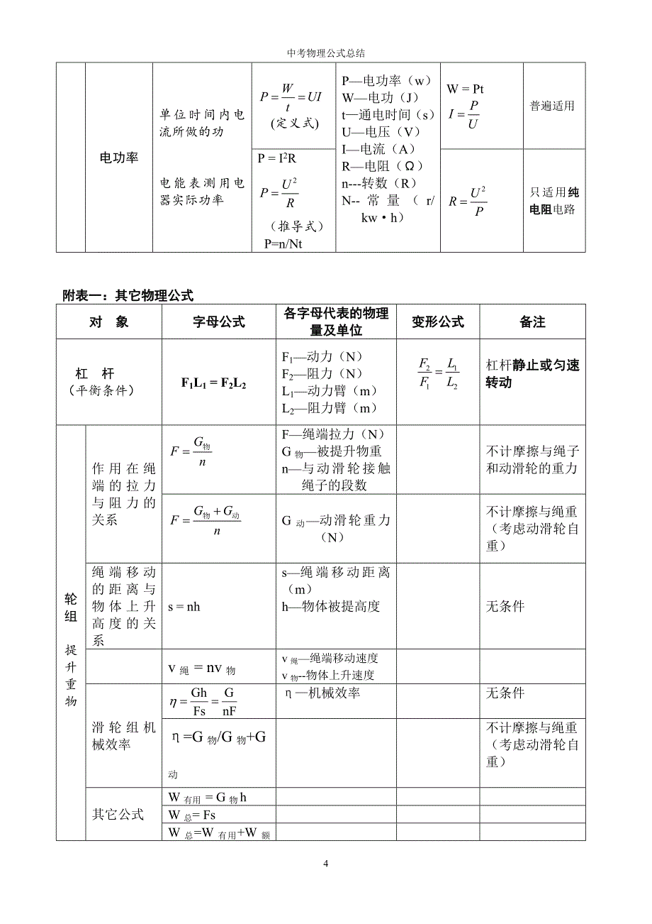 2017 初中物理公式总结(表格整理版);_第4页