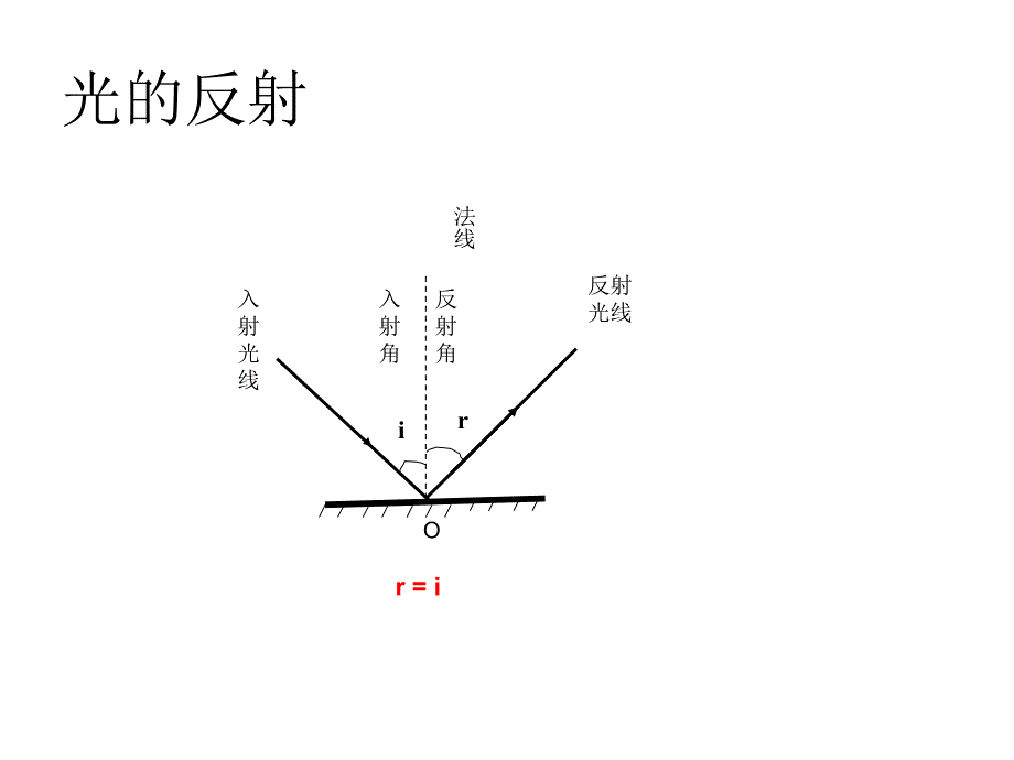 八年级物理光现象复习要讲的内容_第4页