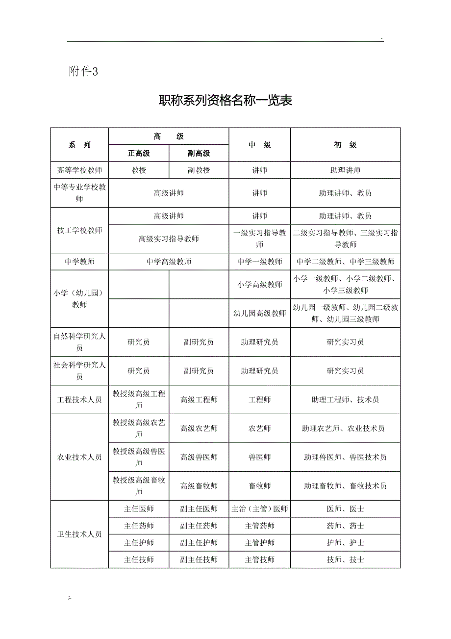 《职称系列资格名称一览表》_第1页