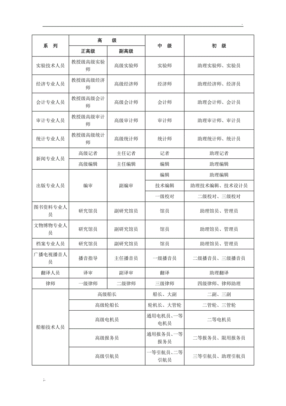 《职称系列资格名称一览表》_第2页