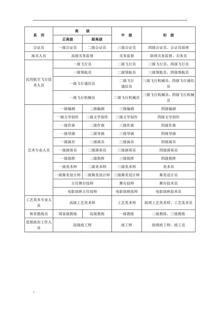 《职称系列资格名称一览表》_第3页