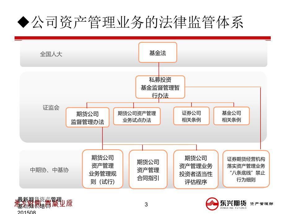 期货资产管理基础知识培训08_第3页