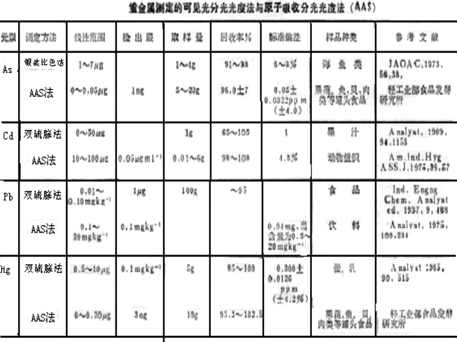 食品分析理论第十二章食品中限量元素的测定ppt课件_第4页