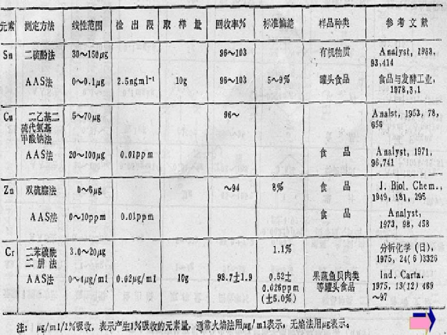 食品分析理论第十二章食品中限量元素的测定ppt课件_第5页