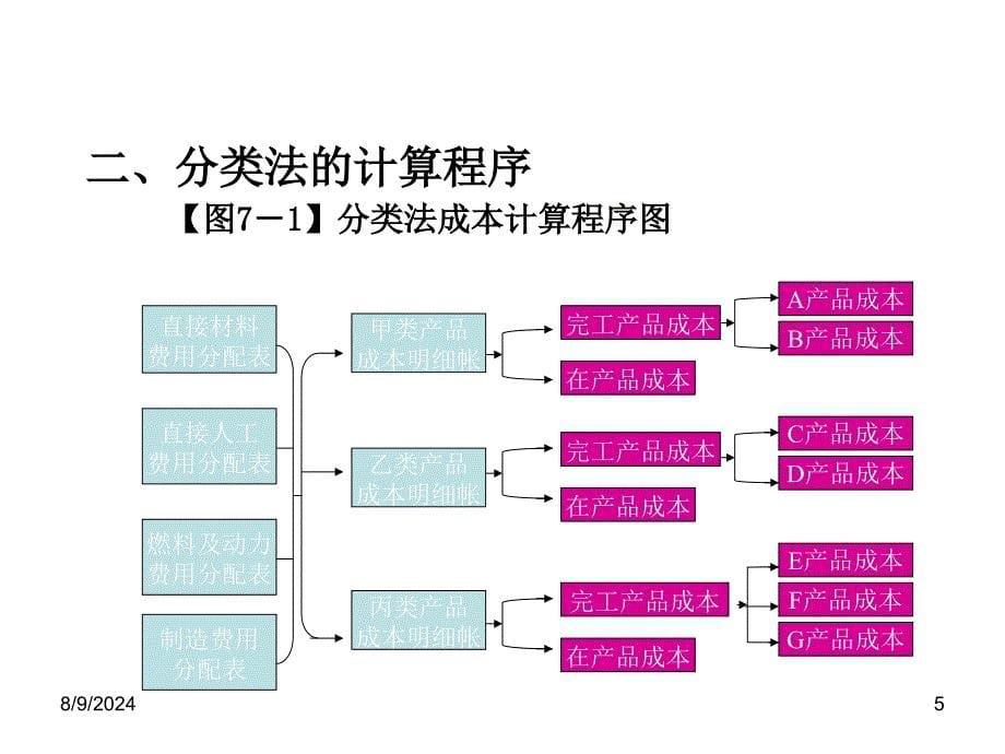 成本会计学 产品成本计算的辅助方法课件_第5页