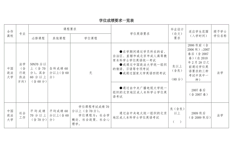 2023年最新电大开放教育本科学位申请成绩要求一览表_第1页