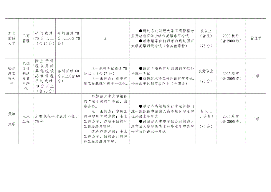 2023年最新电大开放教育本科学位申请成绩要求一览表_第3页