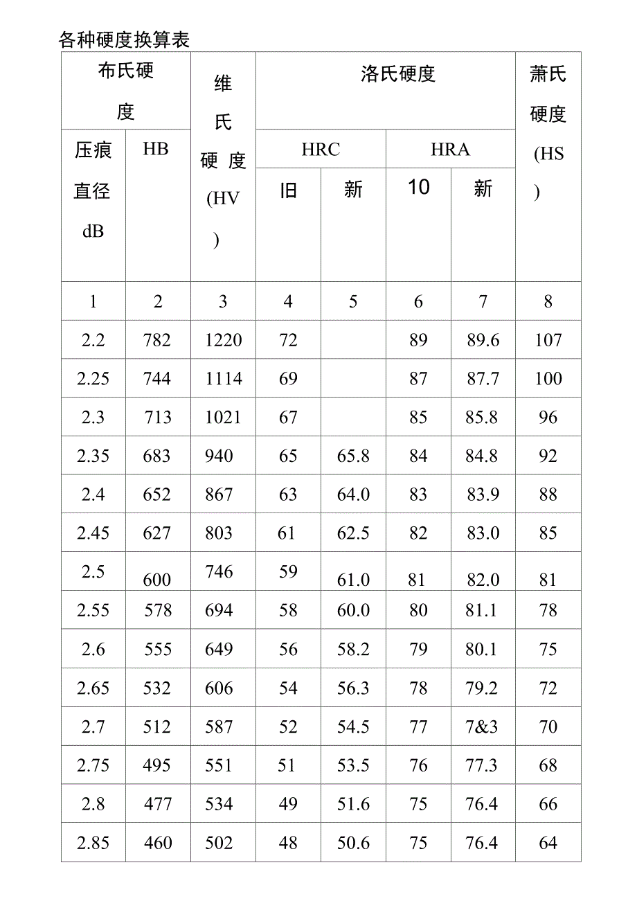 各种硬度换算表_第1页