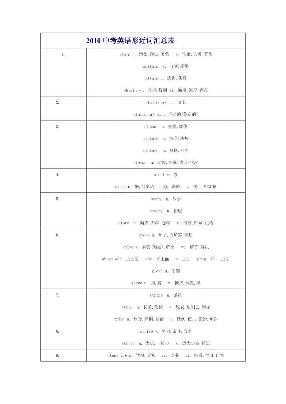 中考英语形近词汇几种比较记忆_第1页