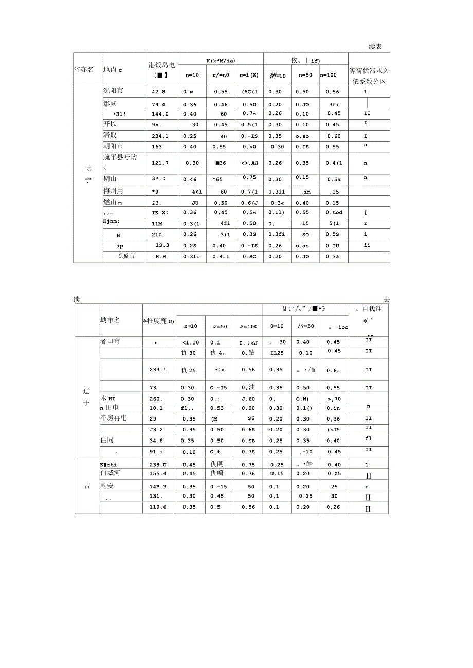 全国各地基本雪压和风压查询表_第4页