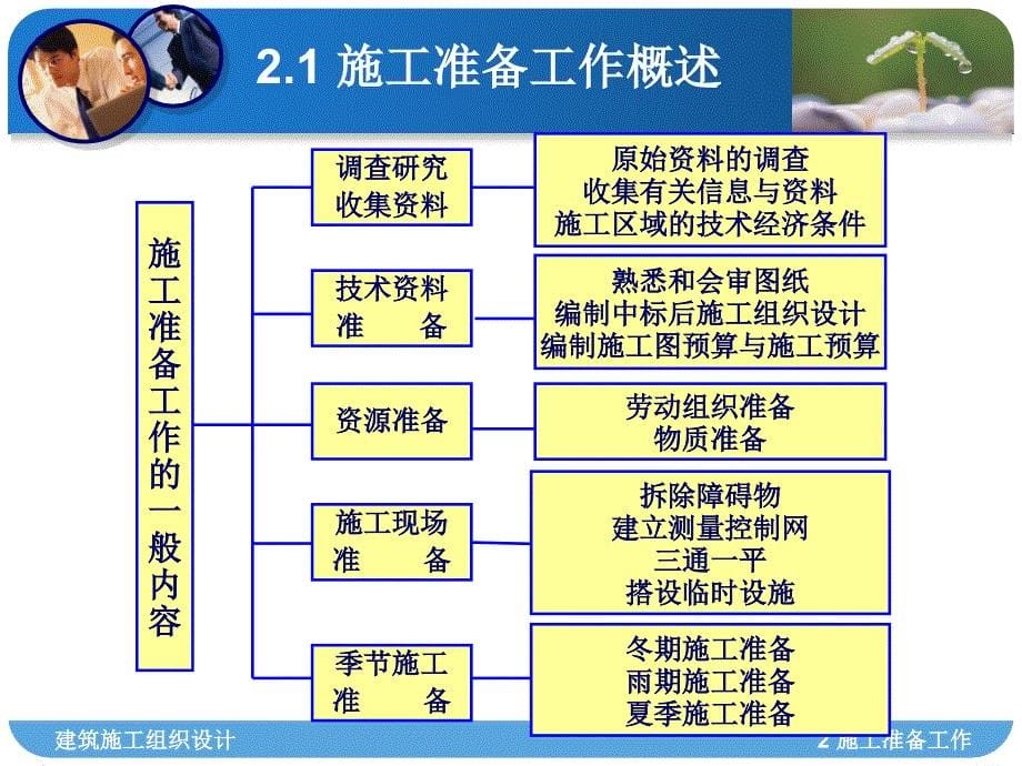 2.施工准备.ppt_第5页