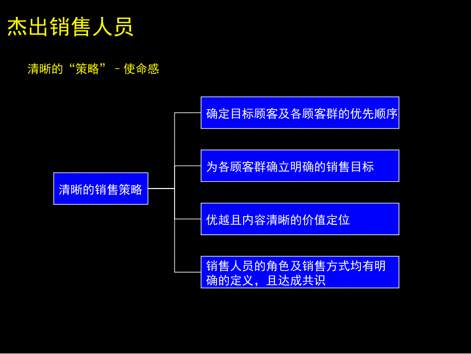 麦肯锡销售的有效性管理课件_第4页